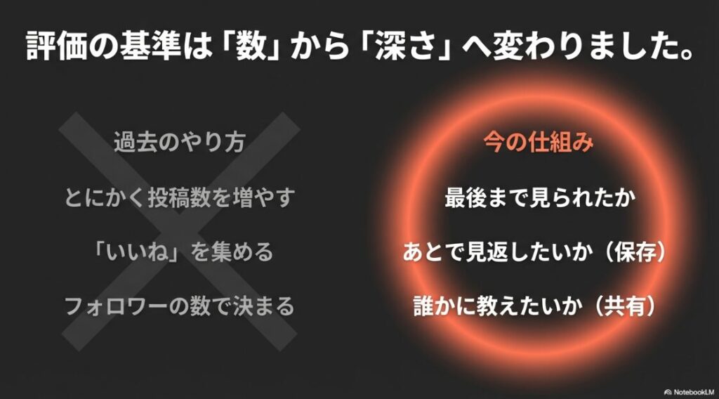 評価の基準が「数」から「深さ」へ変わり、最後まで見られたかや保存・共有が重視されることを示す比較スライド画像