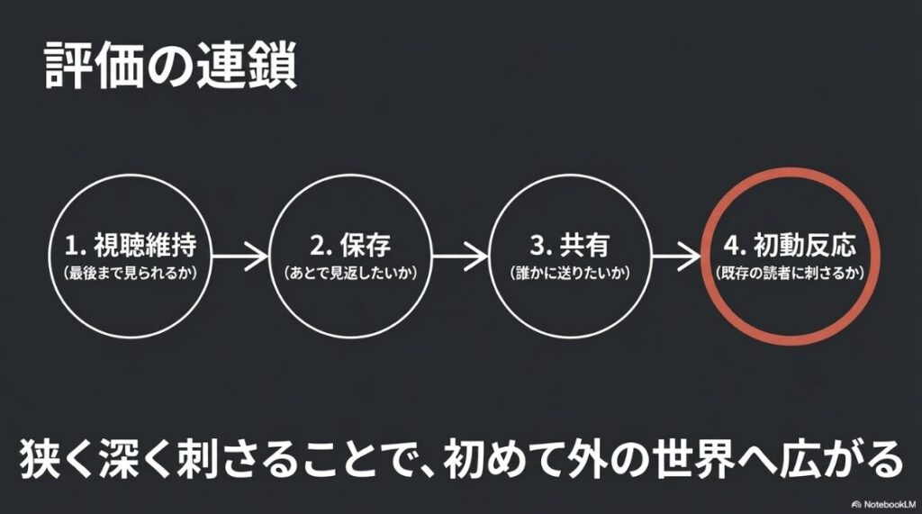 インスタでバズるには？基準はどうなる？インスタグラムの評価の連鎖（視聴維持、保存、共有、初動反応）を示す図