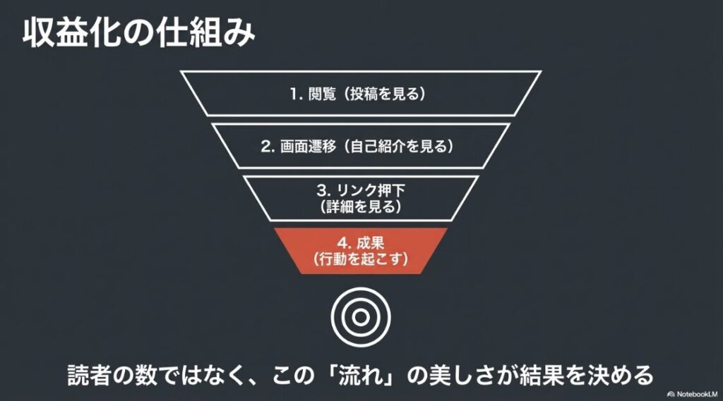 インスタでバズるには？基準はどうなる？インスタグラム収益化の仕組み（閲覧から成果までのファネル図）