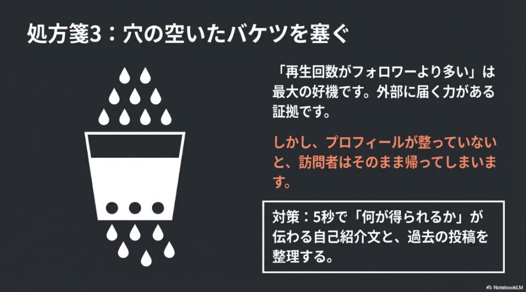 インスタのリールの再生回数が伸びない？急に減った原因：プロフィールが整っていないと訪問者が離脱してしまう状態を、水が漏れる「穴の空いたバケツ」で表現したスライド画像
