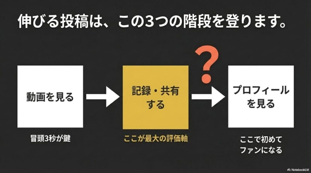 伸びる投稿は「冒頭3秒」「記録・共有」「プロフィール閲覧」という3つの階段を登ることを図解したスライド画像