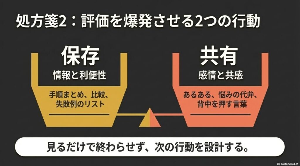 インスタのリールの再生回数が伸びない？急に減った原因：評価を爆発させる行動として、情報と利便性を提供する「保存」と、感情と共感を呼ぶ「共有」の2つを図解したスライド画像
