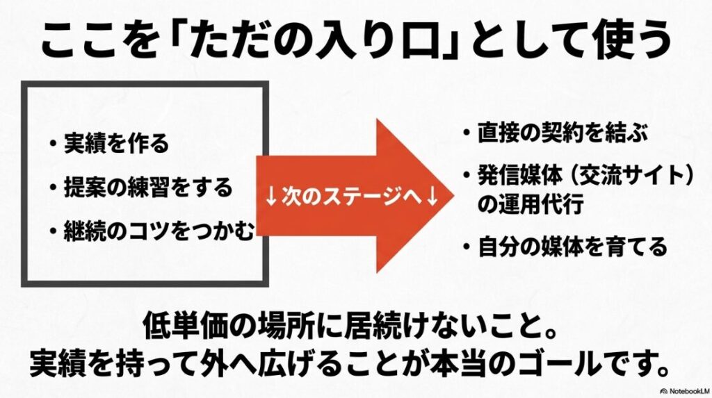 クラウドワークスは安すぎて月3万は無理?クラウドワークスで実績を作り、直接契約やSNS運用代行など次のステージへ進むためのステップを示す図