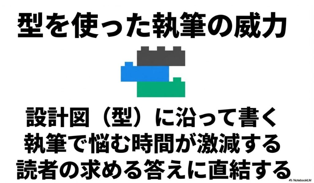 クラウドワークスでテストライティング案件:記事の設計図(型)に沿って執筆することで、悩む時間を減らし読者の求める答えに直結させるメリットを解説した図