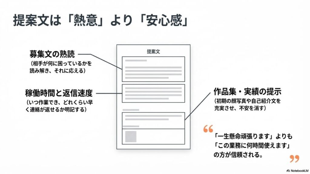 クラウドワークスで初心者が稼げない理由:提案文では募集文の熟読、稼働時間と返信速度の明記、実績の提示を行い、熱意よりも安心感を伝えることが重要であると解説したスライド