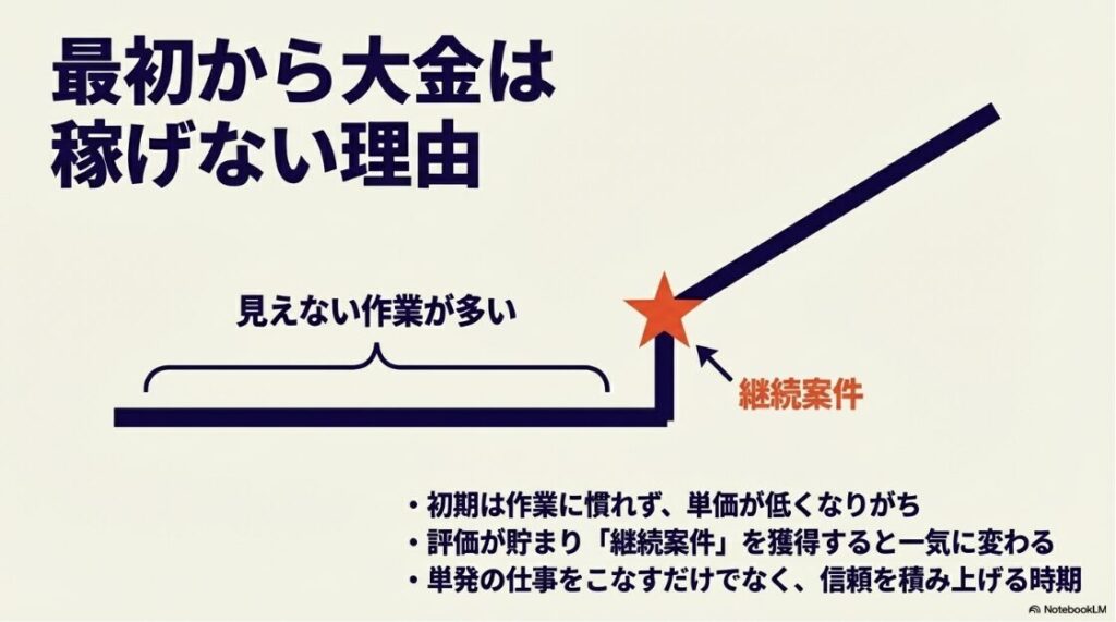 クラウドワークスとココナラとの違いは？どっちか比較：初期の副業で大金が稼げない理由を解説したスライド。初期は作業に慣れず単価が低いが、評価が貯まり継続案件を獲得すると一気に変わることが記載されている