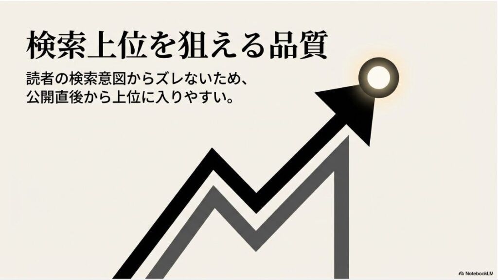 読者の検索意図からズレないため、公開直後から上位に入りやすいハル式プロンプトの品質。