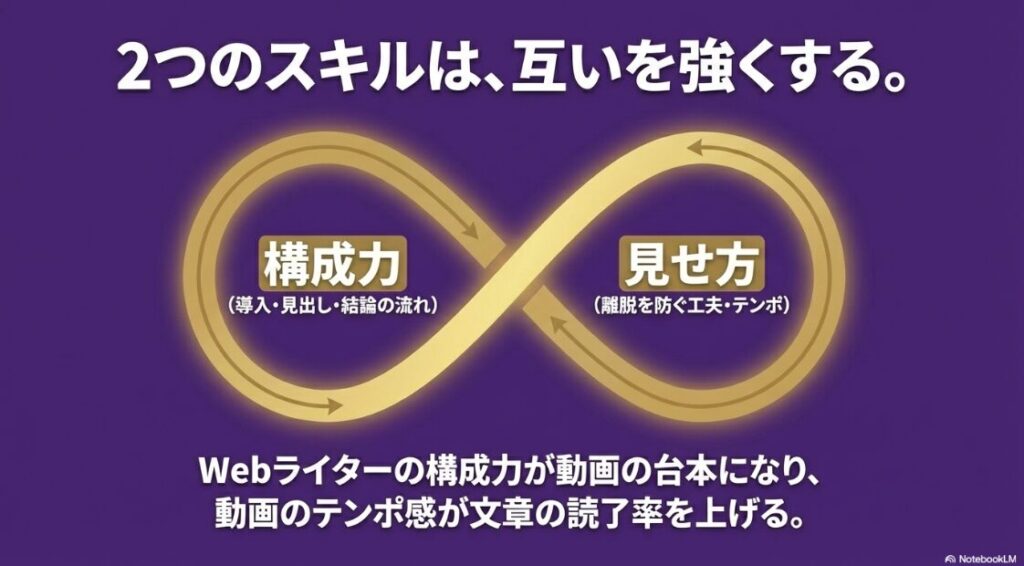 Webライターと動画編集はどっちが合う？2つのスキルは、互いを強くする。Webライターの構成力が動画の台本になり、動画のテンポ感が文章の読了率を上げる