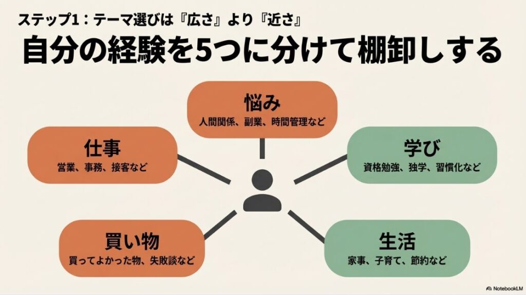 Webライター初心者におすすめジャンル│テーマ選びは広さより近さ。自分の経験を悩み、仕事、買い物、学び、生活の5つに分けて棚卸しする
