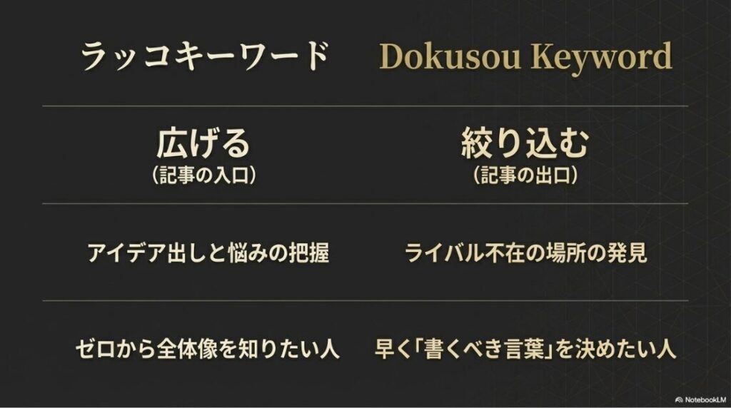 ラッコキーワードでキーワード選定：ラッコキーワードは「広げる（記事の入口）」、Dokusou Keywordは「絞り込む（記事の出口）」 。ゼロから全体像を知りたい人と早く「書くべき言葉」を決めたい人の比較 。