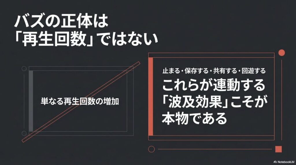 インスタでバズるには？基準はどうなる？バズの正体は単なる再生回数の増加ではなく波及効果であることの解説図