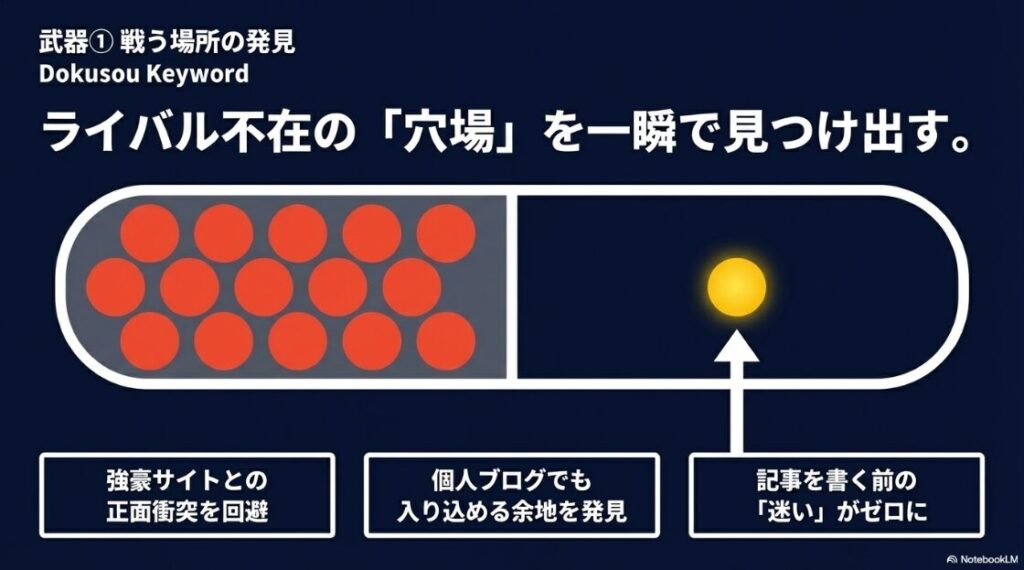 Dokusou Keywordを使ってライバル不在の穴場を見つけ出し、強豪サイトとの正面衝突を回避する図解