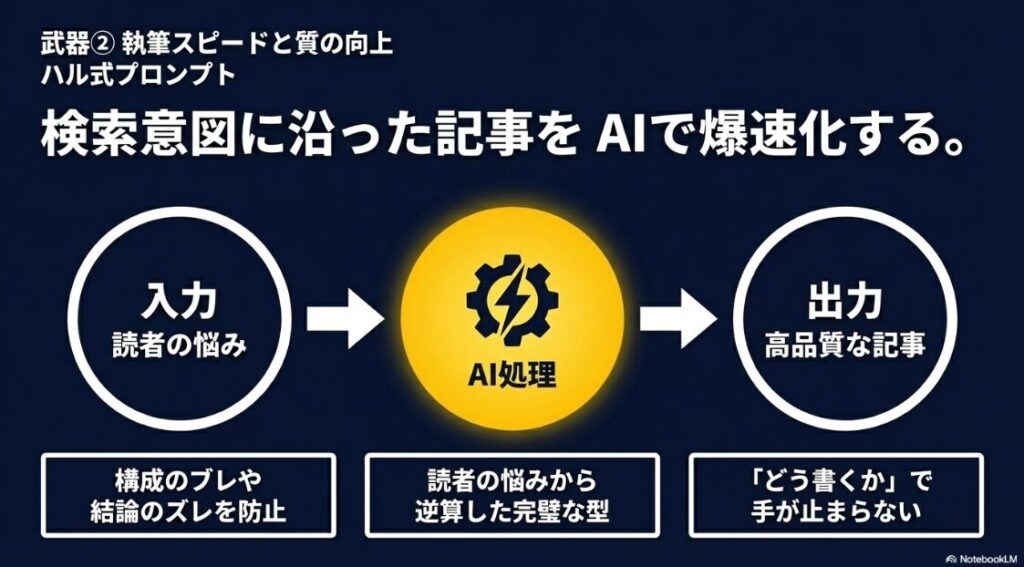 ハル式プロンプトを使い、読者の悩みから逆算してAIで高品質な記事作成を爆速化する流れ