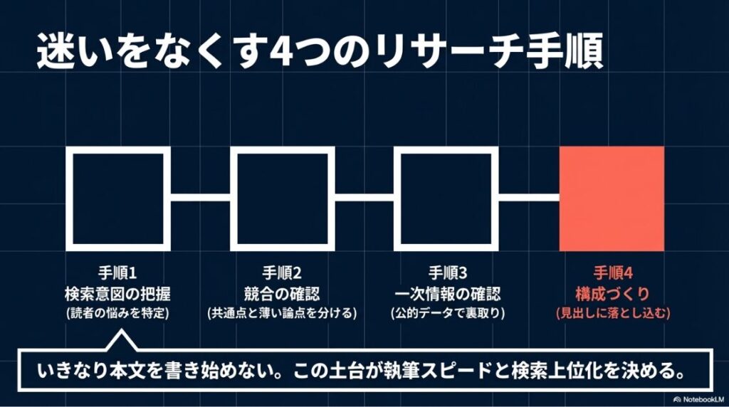 Webライターのリサーチ方法│迷いをなくす4つのリサーチ手順(1.検索意図の把握、2.競合の確認、3.一次情報の確認、4.構成づくり)。