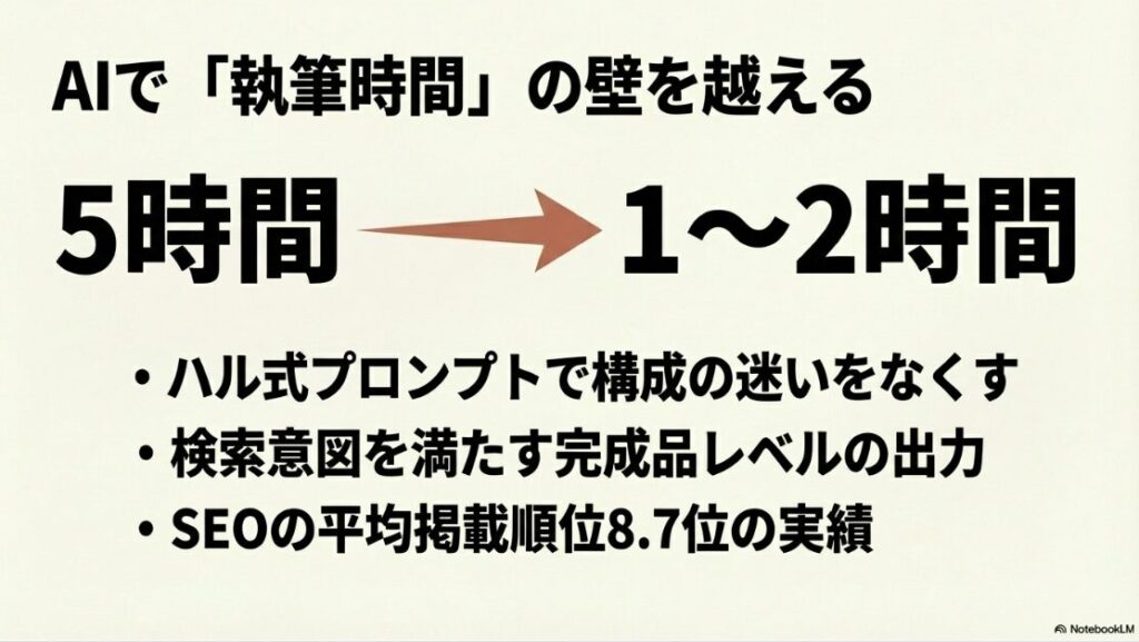 Webライターのやりがいは?楽しい理由:ハル式プロンプトなどのAIを活用することで執筆時間が5時間から1〜2時間に短縮され、平均掲載順位8.7位のSEO実績を出せることを示すスライド