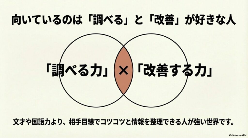 Webライターのやりがいは?楽しい理由:Webライターに向いているのは文才や国語力よりも、調べる力と改善する力を掛け合わせて情報を整理できる人であることを図解したスライド