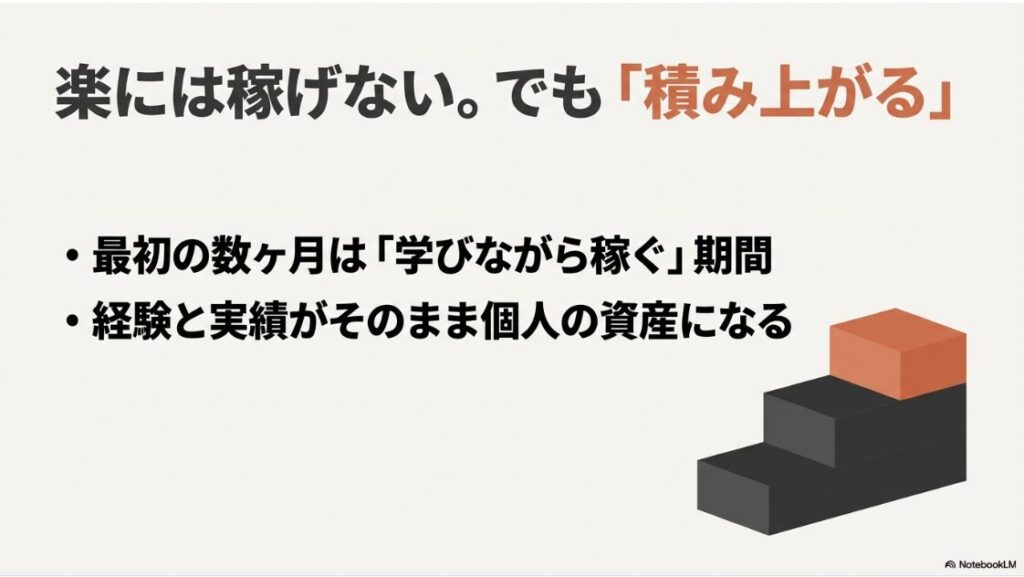 Webライターのメリット・デメリット：楽には稼げないが、最初の数ヶ月を乗り越えれば経験と実績が個人の資産として積み上がる図解