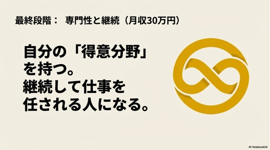 最終段階:専門性と継続(月収30万円)。自分の「得意分野」を持ち、継続して仕事を任される人になる。