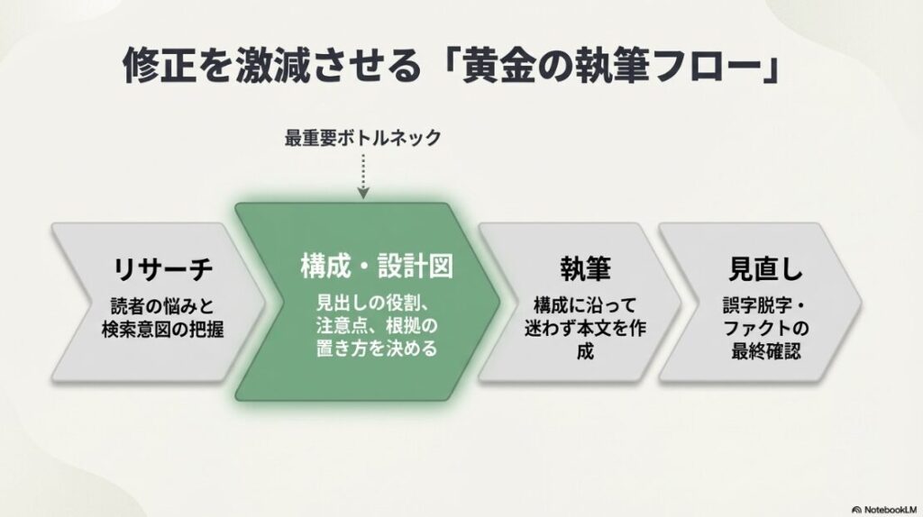 Webライター副業はやめとけ・ひどいは本当?リサーチ、構成・設計図、執筆、見直しという順番で進める、修正を激減させる黄金の執筆フロー