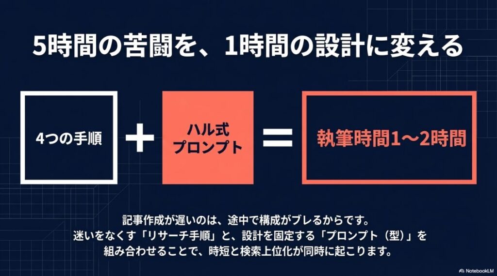 Webライターのリサーチ方法│4つのリサーチ手順とハル式プロンプトの組み合わせで、5時間の苦闘を1時間の設計に変える。