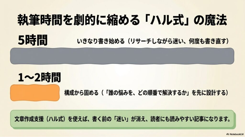Webライター向けクラウドソーシングのおすすめ：数千円から始まり、3から10万円、10から40万円へと月収が上がっていく3つの段階の図解