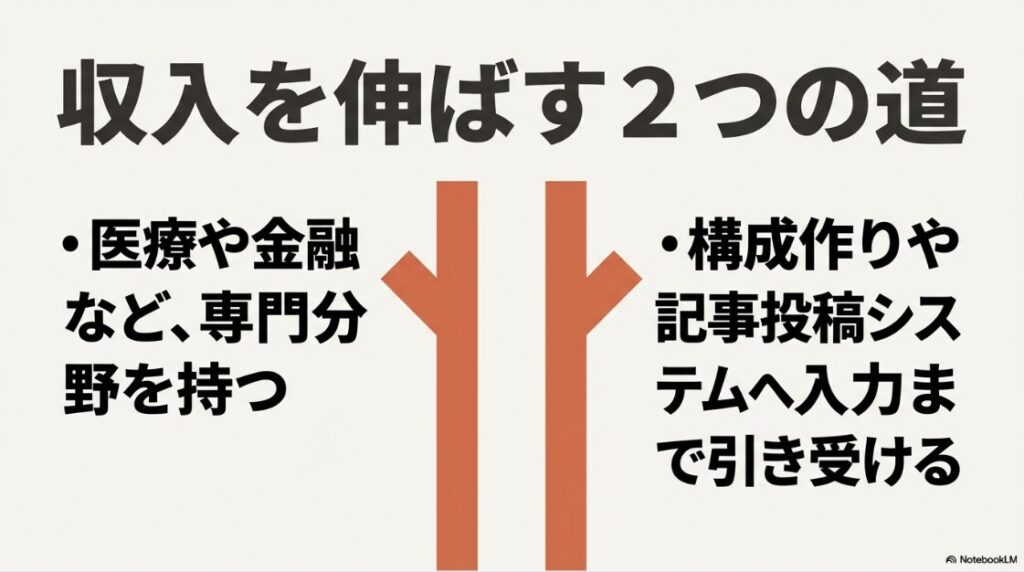 Webライターのメリット・デメリット：収入を伸ばすには、医療や金融などの専門分野を持つか、構成作りや入稿まで引き受けるかの2つの道がある