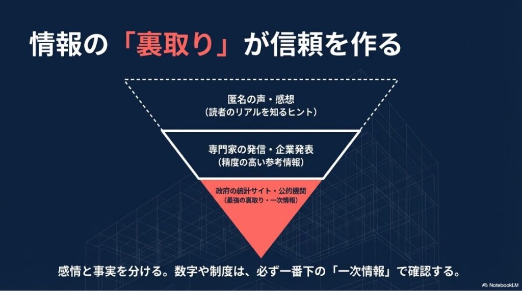 Webライターのリサーチ方法│情報の裏取りが信頼を作る階層図。匿名の声から専門家の発信、政府の統計・公的機関(一次情報)への深掘り。
