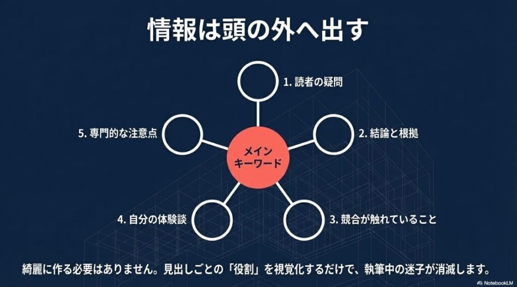 Webライターのリサーチ方法│メインキーワードを中心に、読者の疑問、結論と根拠、競合、体験談、専門的な注意点を整理するマインドマップの図。