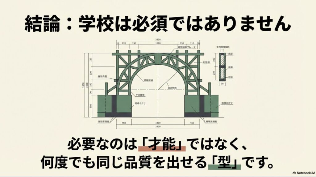 Webライタースクールが必要か迷う人へ│結論としてWebライタースクールは必須ではなく、必要なのは才能よりも何度でも同じ品質を出せる型であることを示す図解