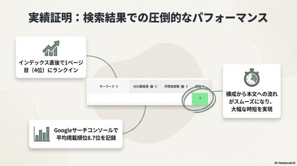 Webライター副業はやめとけ・ひどいは本当?インデックス直後で検索結果1ページ目にランクインし、Googleサーチコンソールで平均掲載順位8.7位を記録した実績証明