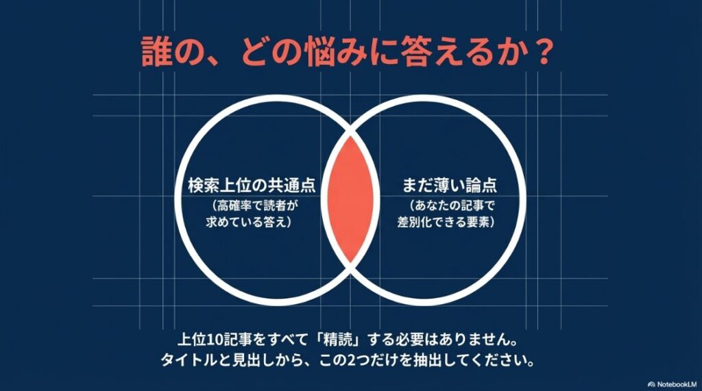 Webライターのリサーチ方法│検索上位の共通点(読者が求めている答え)と、まだ薄い論点(差別化できる要素)の図解。