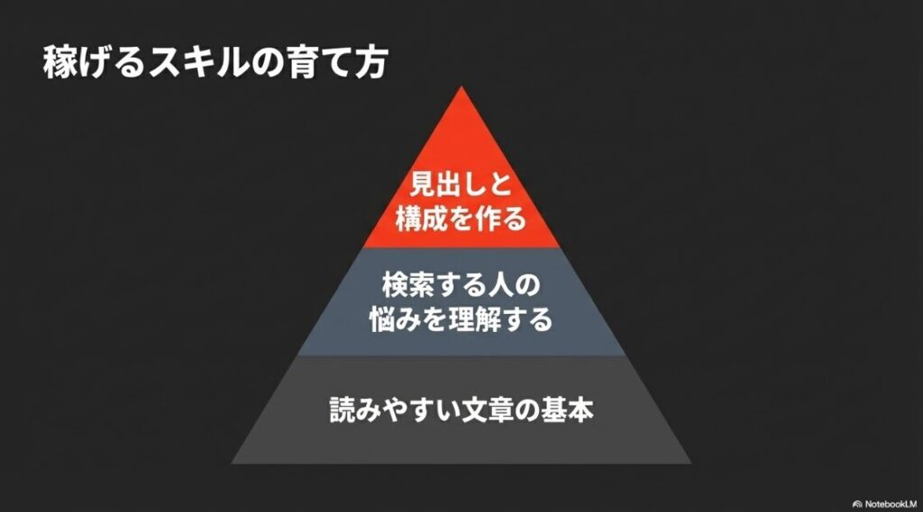 Webライターに向いてる人は？必要なスキル：稼げるスキルの育て方。読みやすい文章の基本、検索する人の悩みを理解する、見出しと構成を作る