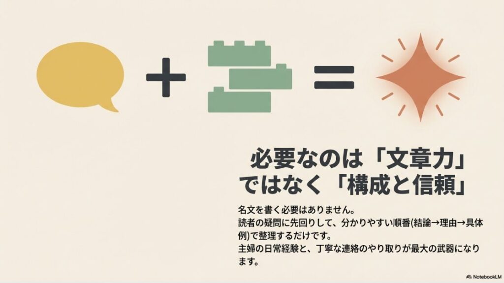 Webライター未経験の主婦の収入|Webライターに必要なのは名文ではなく、結論・理由・具体例の分かりやすい構成と丁寧な連絡であることの解説