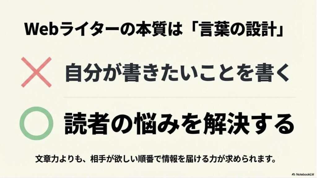Webライターのやりがいは?楽しい理由:Webライターの本質は「言葉の設計」であり、文章力よりも相手が欲しい順番で情報を届ける力が求められることを示す図