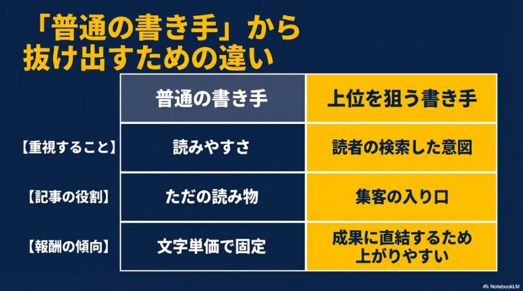 WebライターがSEOライティングを独学で学ぶ：文章を書くのではなく読者のための設計をする。1.結論を最初に書く、2.見出しで全体がわかる、3.一文を短くする