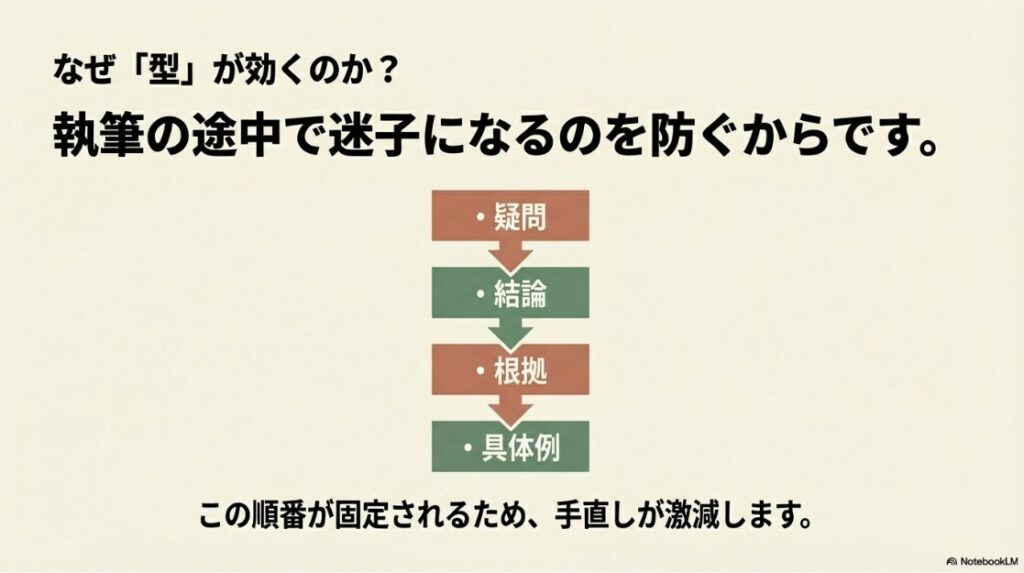 Webライタースクールが必要か迷う人へ│疑問、結論、根拠、具体例の順番を固定する型が、執筆中の迷子を防ぎ手直しを激減させる理由を説明する図解