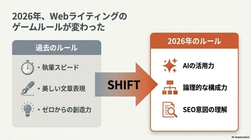 Webライターに向いてない人:執筆スピードや美しい文章表現から、AIの活用力や論理的な構成力へと変化した2026年のWebライティングのゲームルール