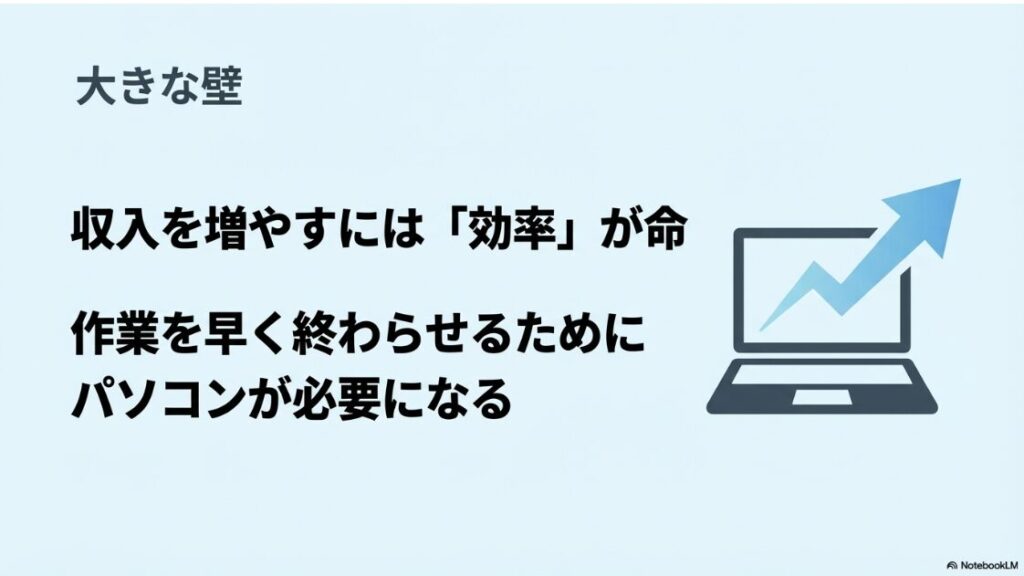 Webライターはパソコンがないと無理?収入を増やすには効率が命であり、作業を早く終わらせるためにパソコンが必要になることを示すスライド