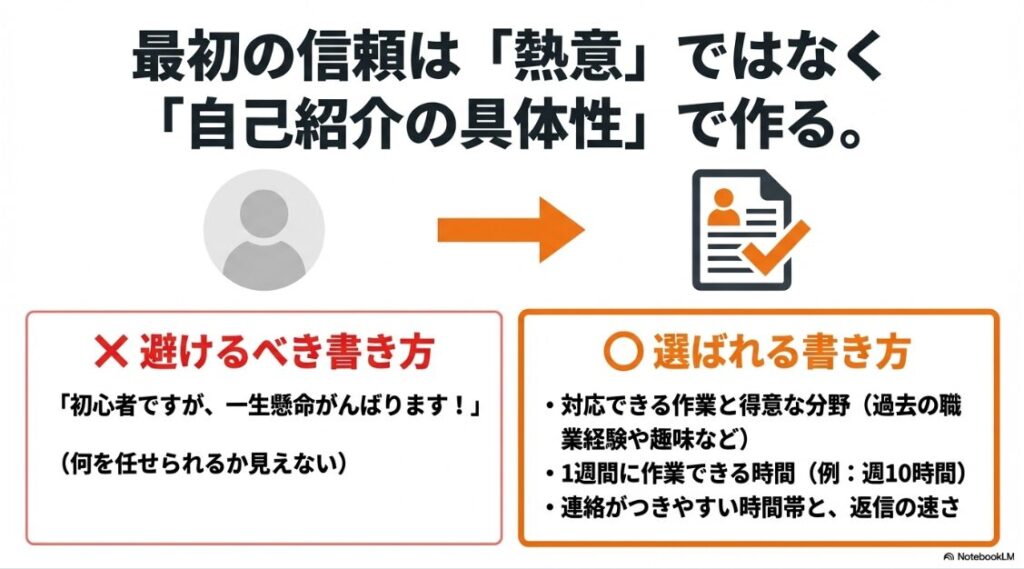 クラウドワークスでWebライターを未経験から始め方│最初の信頼は自己紹介の具体性で作るとして、対応できる作業や得意な分野を記載することなどを解説した図解 。
