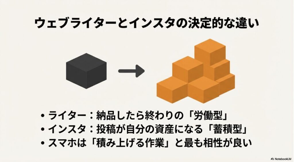 Webライター副業をスマホのみで始め方｜ウェブライターとインスタの決定的な違い：ライターは納品したら終わりの労働型、インスタは投稿が資産になる蓄積型