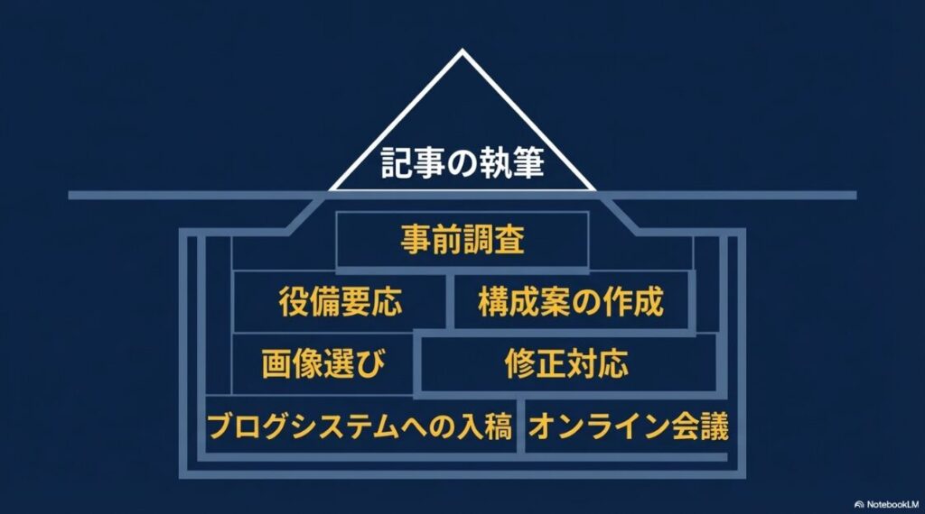 Webライターの営業術│提案文の書き方：Webライターの執筆とそれに付随する業務フロー