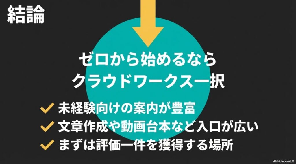 ランサーズvsクラウドワークス│初心者はどっち?違いは?ゼロから始めるなら未経験向けの案内が豊富なクラウドワークス一択であるという結論のスライド