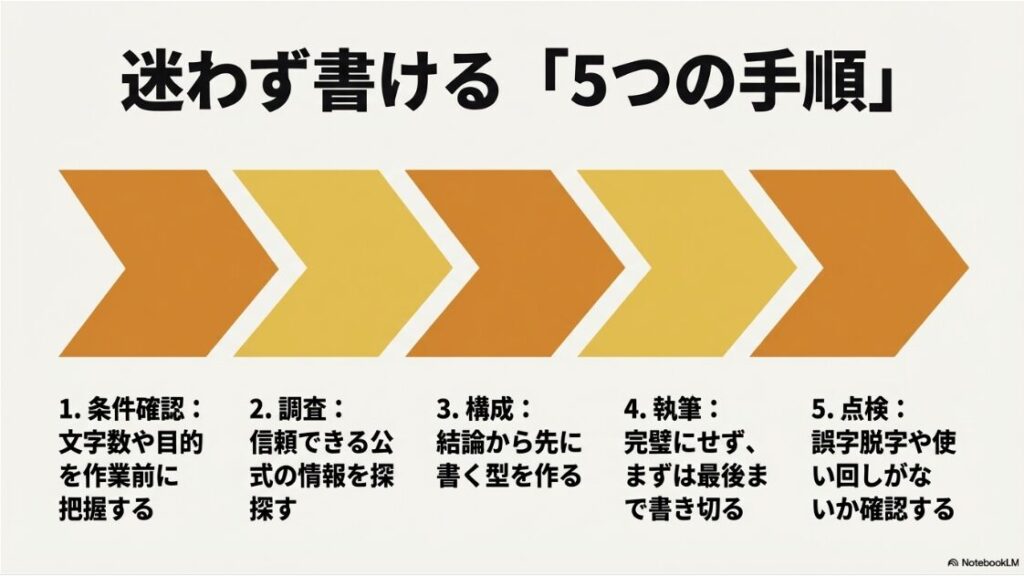 Webライターで月5万円：迷わず書ける5つの手順。条件確認、調査、構成、執筆、点検の流れ 。