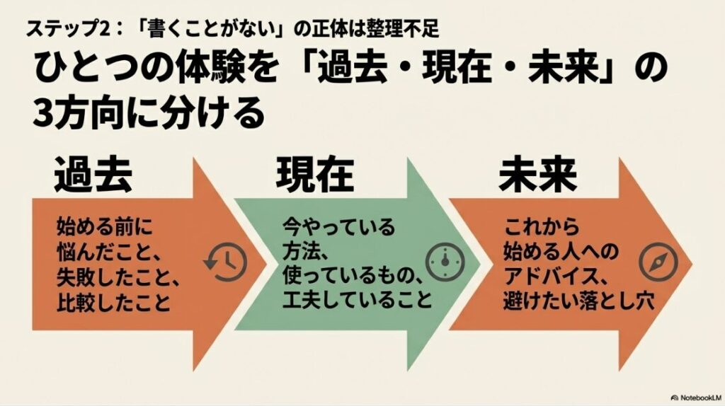 Webライター初心者におすすめジャンル│「書くことがない」の正体は整理不足。ひとつの体験を過去・現在・未来の3方向に分ける