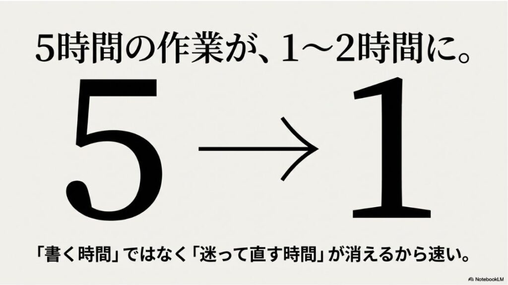5時間の作業が1〜2時間に短縮。「書く時間」ではなく「迷って直す時間」が消えるから速いという解説。