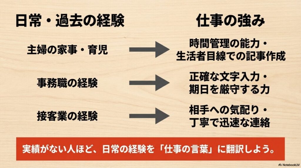 クラウドワークス初心者向け│プロフィールの書き方と写真のおすすめ:主婦の家事や育児、事務職、接客業などの日常・過去の経験を、時間管理能力や相手への気配りといった仕事の強みへと翻訳する図解
