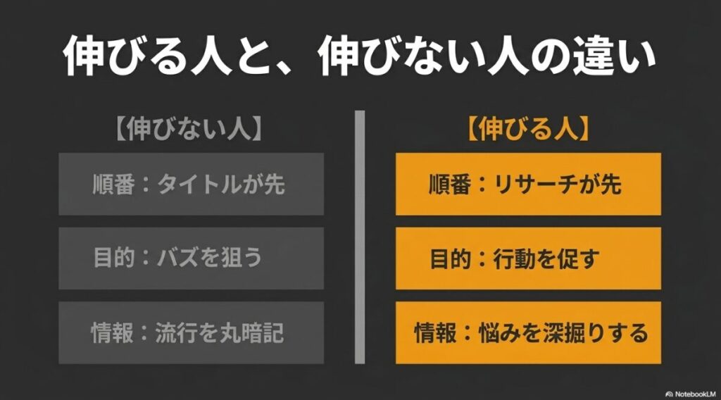 インスタのリサーチ方法：インスタが伸びない人はタイトルから考え流行を丸暗記するが、伸びる人はリサーチから始め悩みを深掘りするという比較表