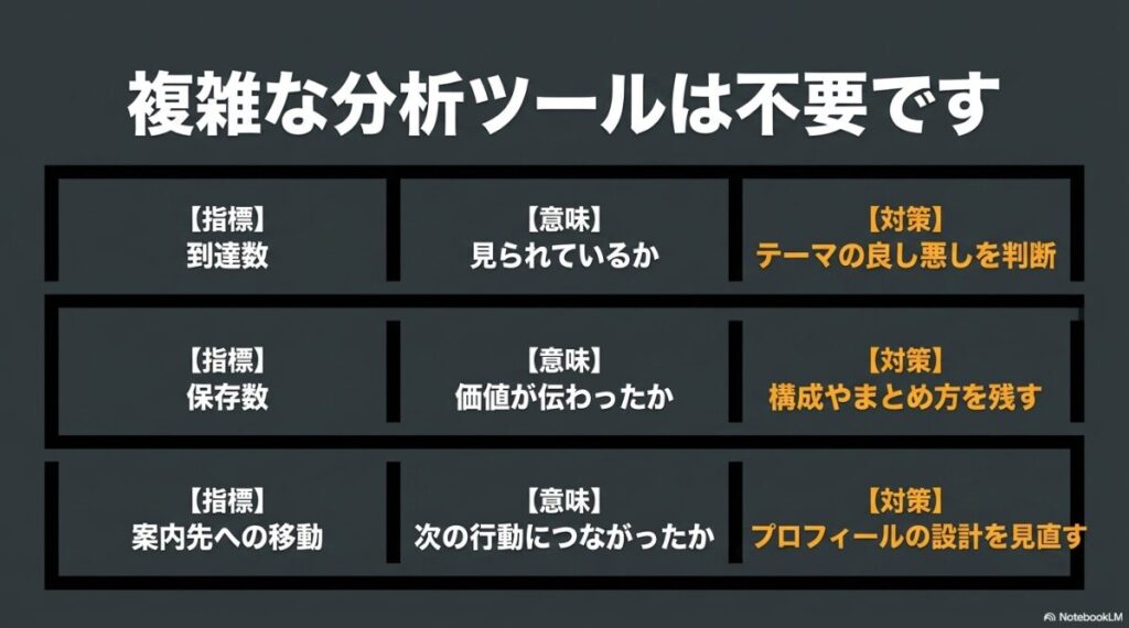 インスタのリサーチ方法：到達数、保存数、案内先への移動（プロフィールアクセス）という3つの指標の意味と、それぞれの対策をまとめた表