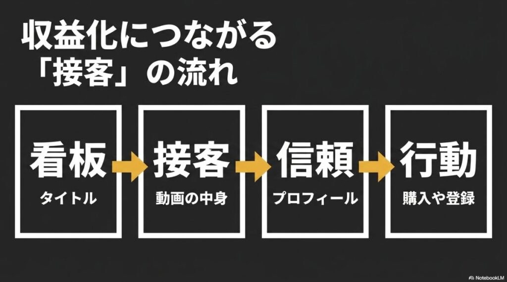 看板となるタイトルから、動画の中身、プロフィール、そして購入や登録へとつながる接客と収益化の導線図
