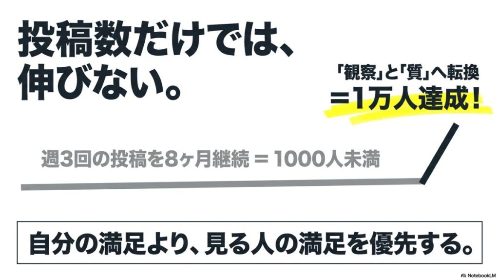 インスタのフォロワーの増やし方：投稿数だけでは伸びない。「観察」と「質」へ転換して1万人達成。週3回の投稿を8ヶ月継続しても1000人未満だった経験から、自分の満足より見る人の満足を優先することの重要性を説くスライド 。